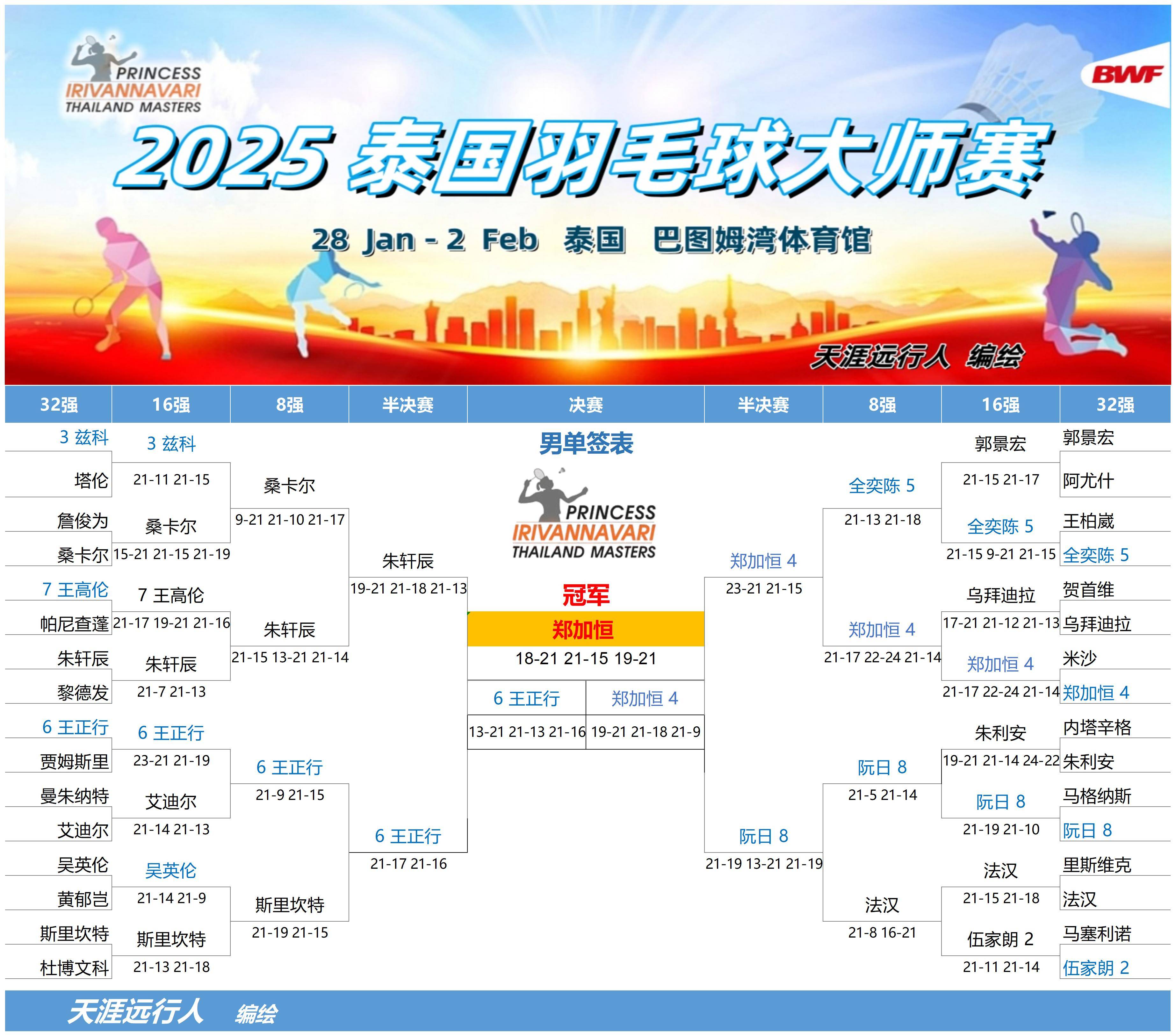 泰国羽毛球队轻取印尼羽毛球队,安赛龙制霸全场的简单介绍 泰国羽毛球队轻取印尼羽毛球队,安赛龙制霸全场的简单介绍